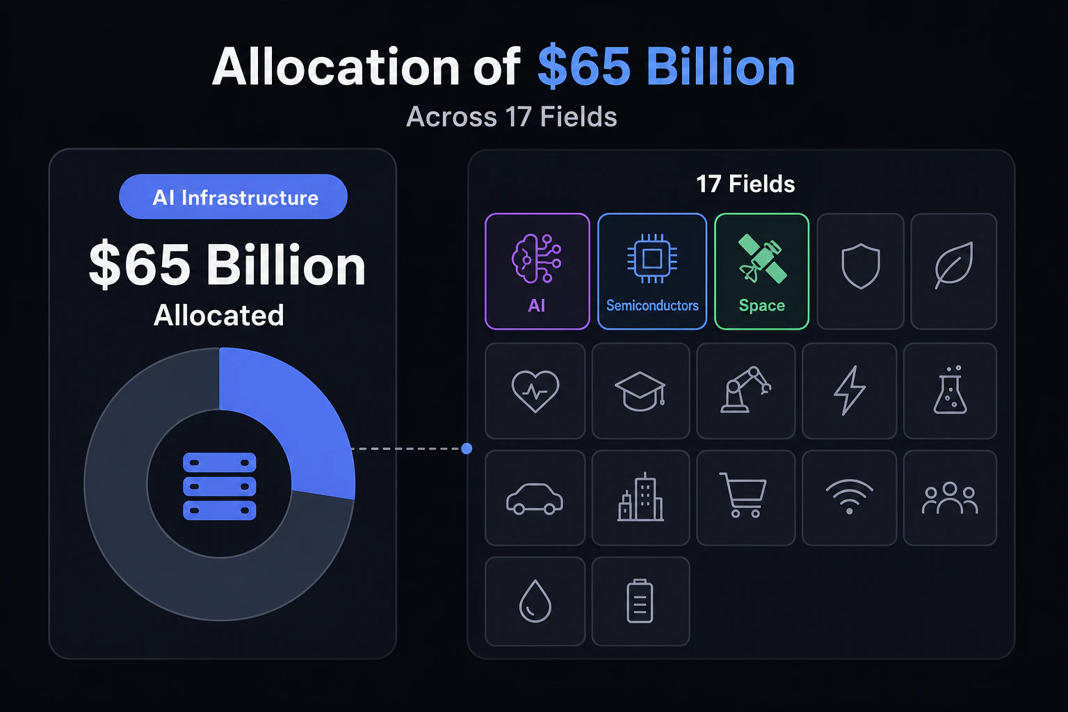 17分野のうちAI・半導体・宇宙を強調表示し、AIインフラへ650億ドルを割り当てる配分図を描く