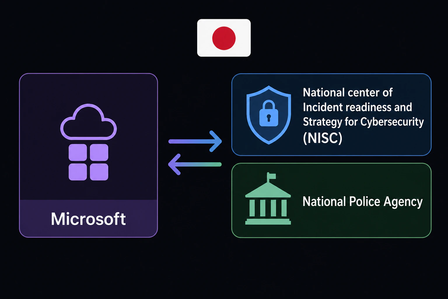 連携図:マイクロソフト ⇄ 内閣サイバーセキュリティセンター(NISC)/警察庁。日本国旗のアイコンを添える。