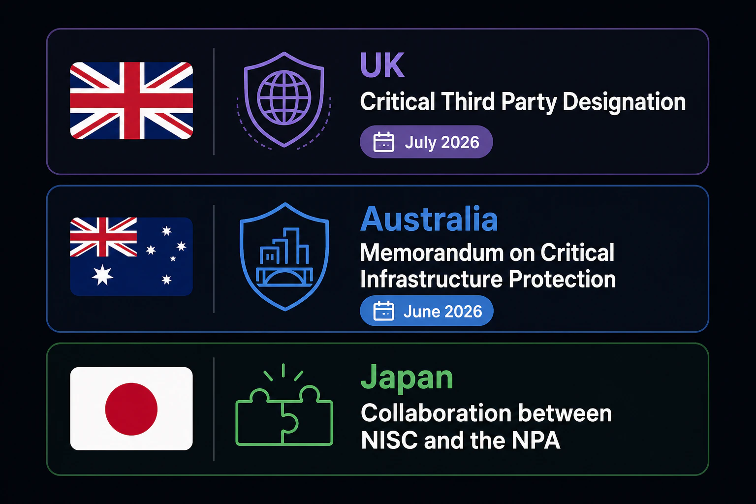 国別カード3枚:英国=重要第三者(Critical Third Party)指定・2026年7月/オーストラリア=重要インフラ防護の覚書・2026年6月/日本=NISC・警察庁連携。