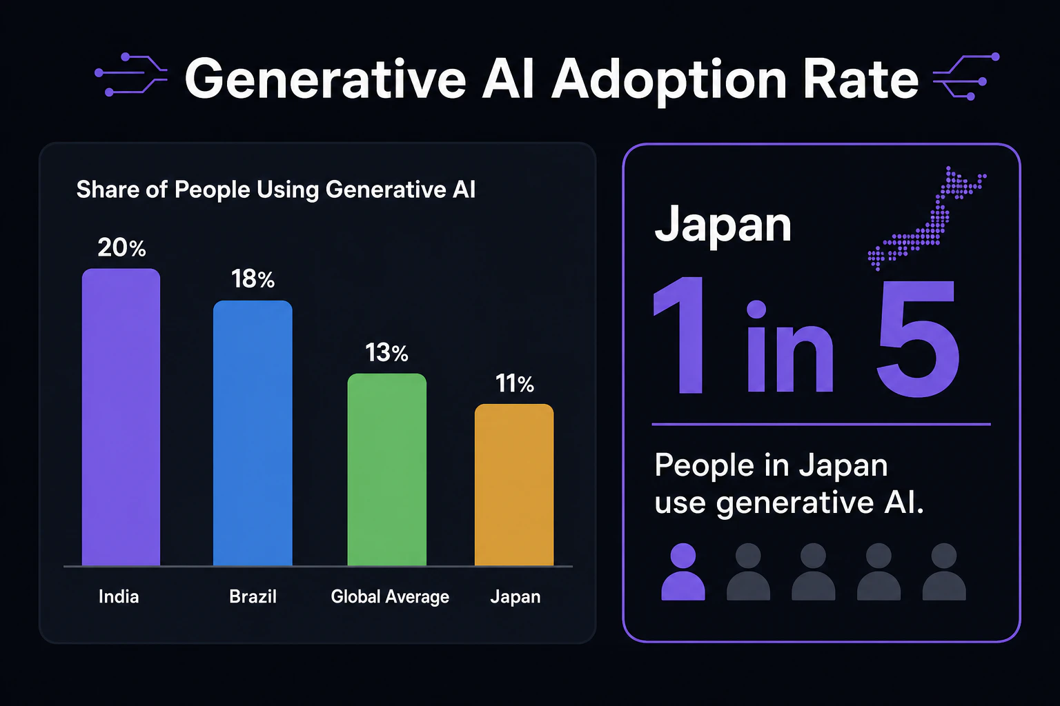 生成AI普及率のグラフを表示し、日本「1 in 5」を大きく強調する