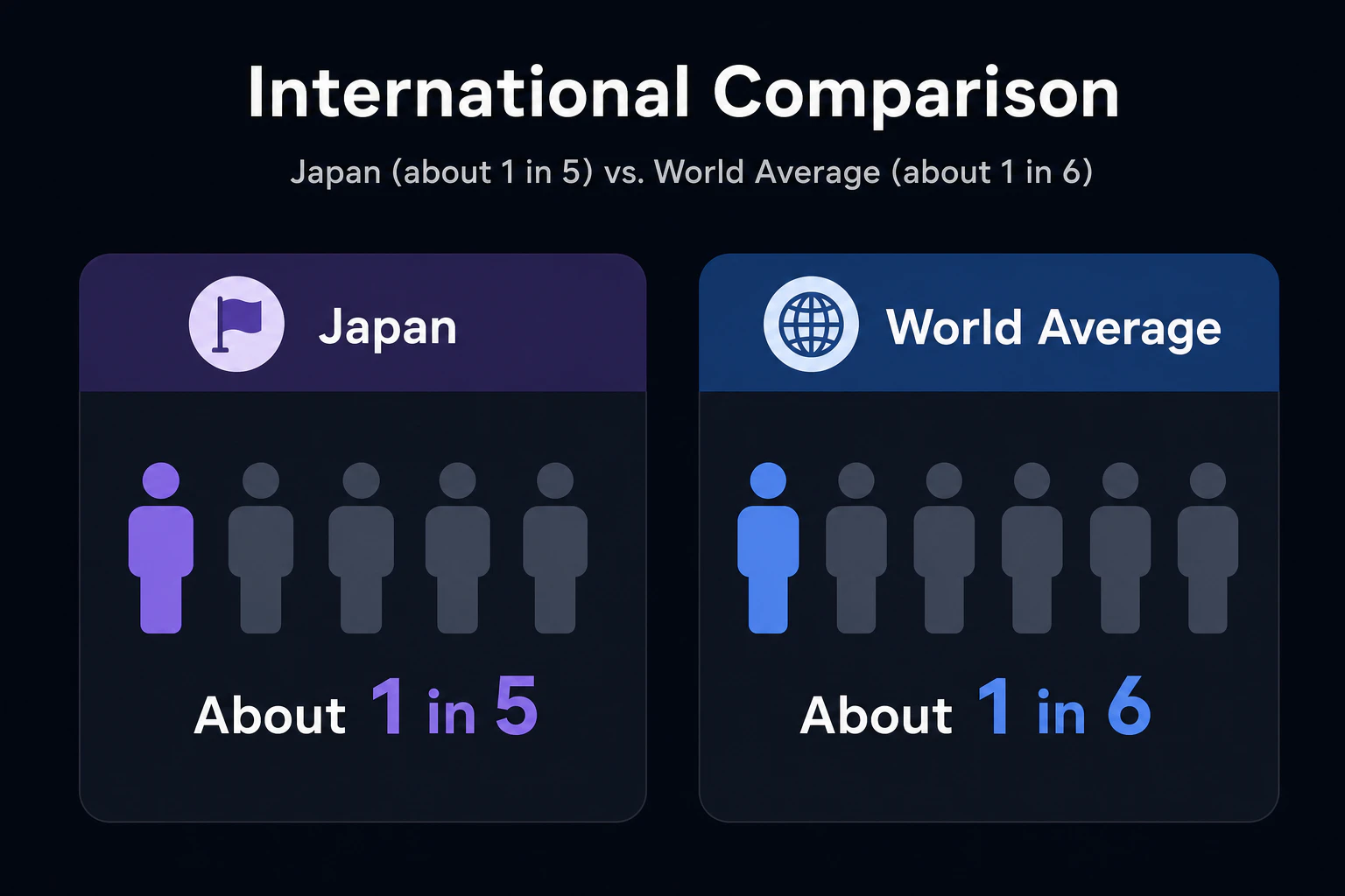 国際比較グラフ:日本(約5人に1人)と世界平均(約6人に1人)を並べて対比する