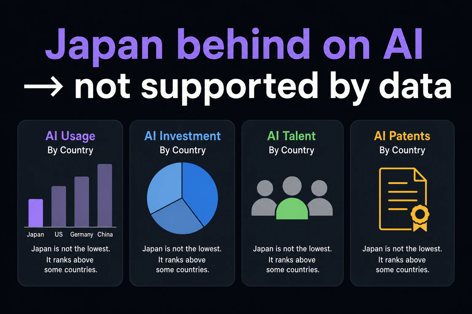 テロップ「Japan behind on AI → not supported by data」を大きく表示する