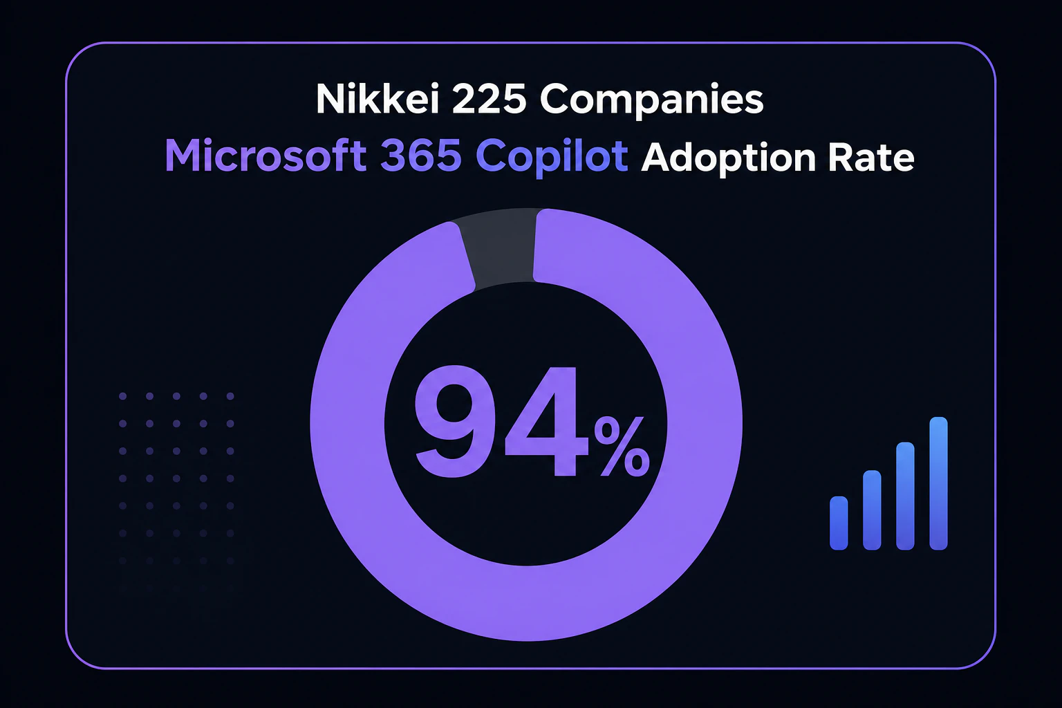 日経225企業のMicrosoft 365 Copilot導入率94%を円グラフで強調表示する