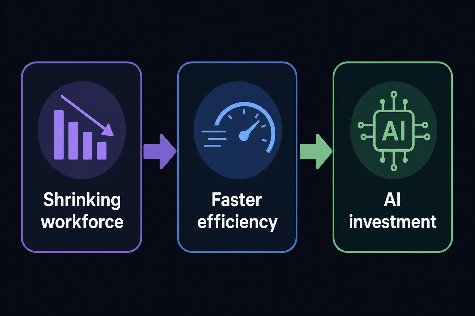 「Shrinking workforce → faster efficiency & AI investment」という因果を矢印図で示す