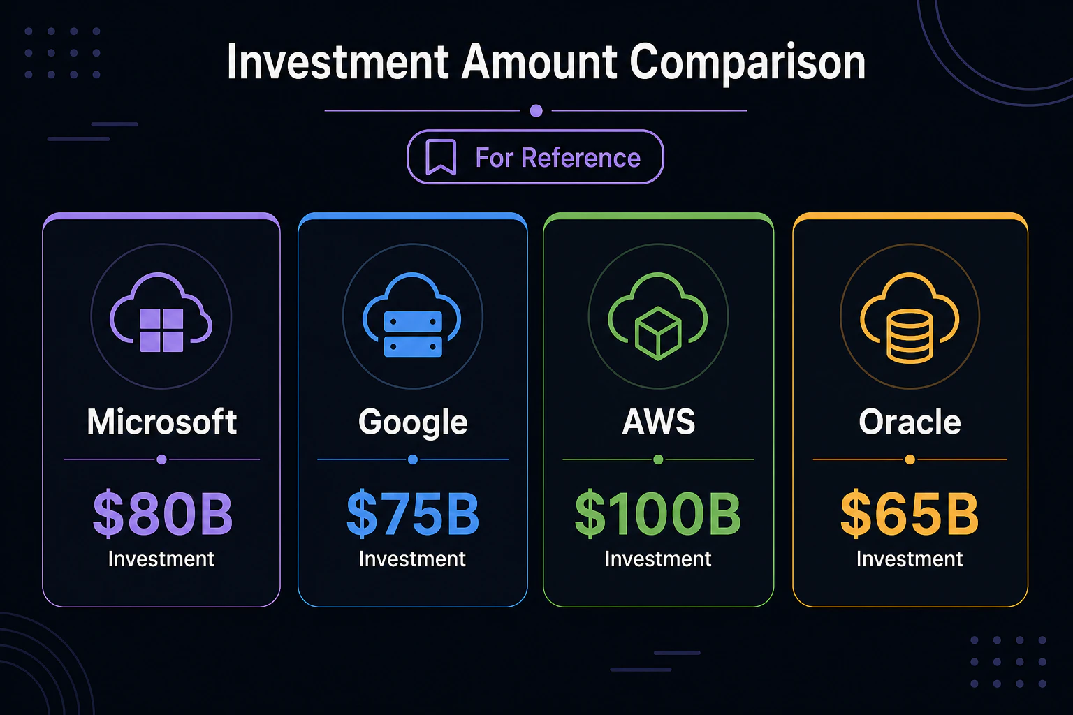 投資額比較表(Microsoft/Google/AWS/Oracle)を保存版として再掲