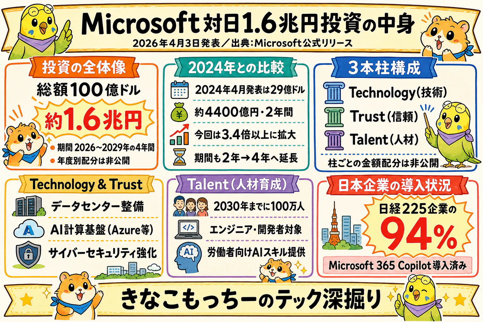 Microsoft対日1.6兆円!「日本はAI後進国」を覆すデータ|グラレコ要約
