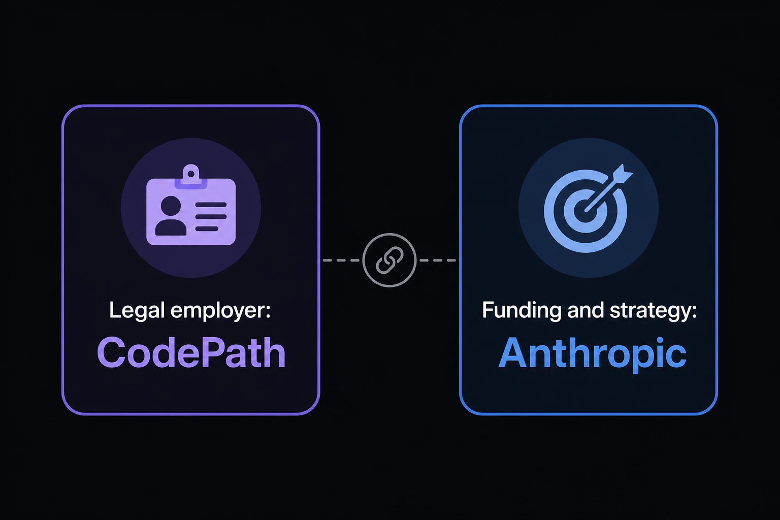 Relationship diagram: 'Legal employer: CodePath' and 'Funding and strategy: Anthropic'
