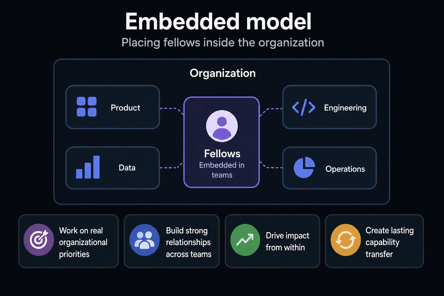 Explanatory diagram: 'Embedded model - placing people inside the organization'