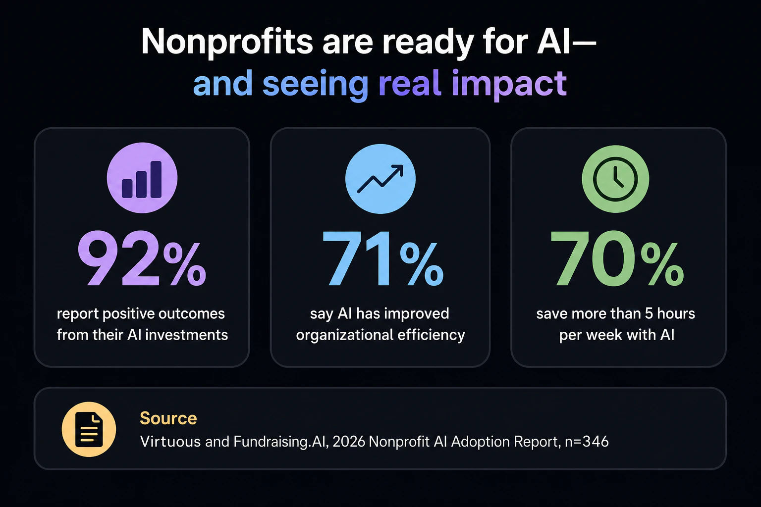 Source card: 'Virtuous and Fundraising.AI, 2026 Nonprofit AI Adoption Report, n=346'