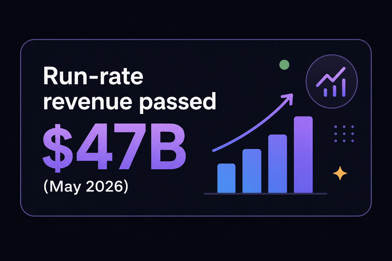 Title card: 'Run-rate revenue passed $47B (May 2026)'
