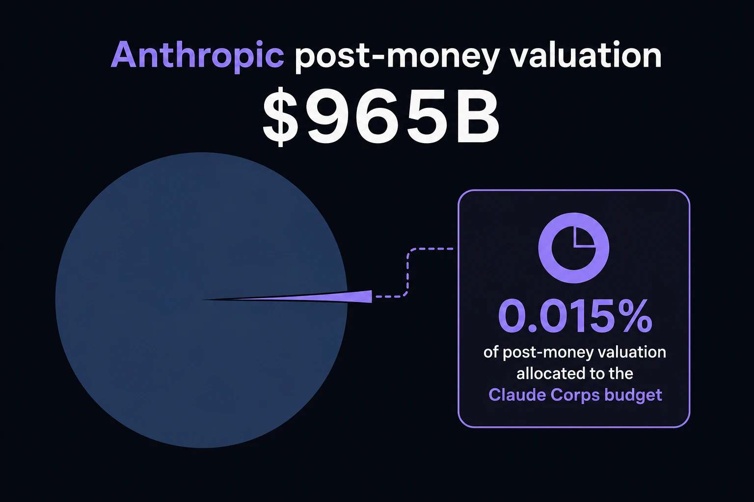 Pie chart of $965B with a tiny 0.015% slice highlighted