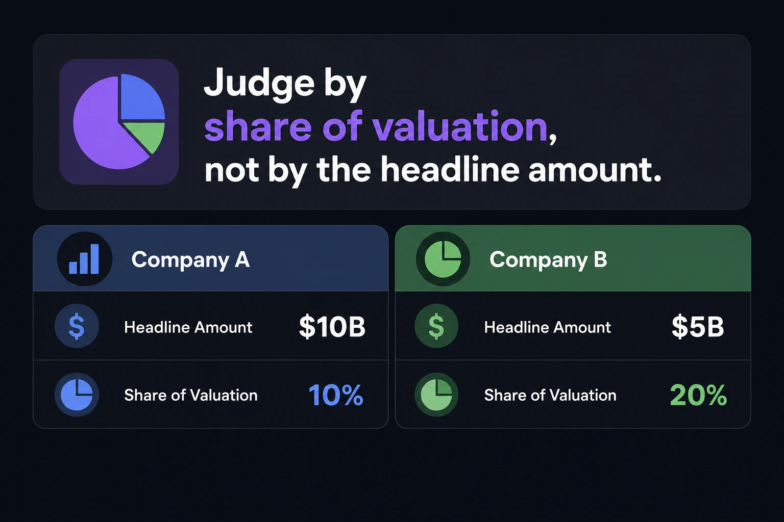 Summary card: 'Judge by share of valuation, not by the headline amount'