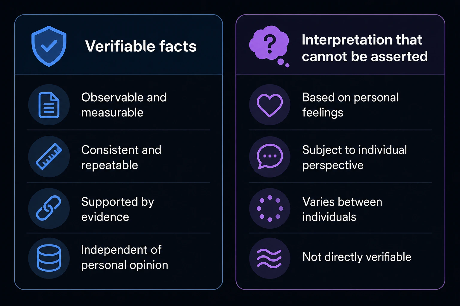 Two-column comparison: 'Verifiable facts' vs 'Interpretation that cannot be asserted'