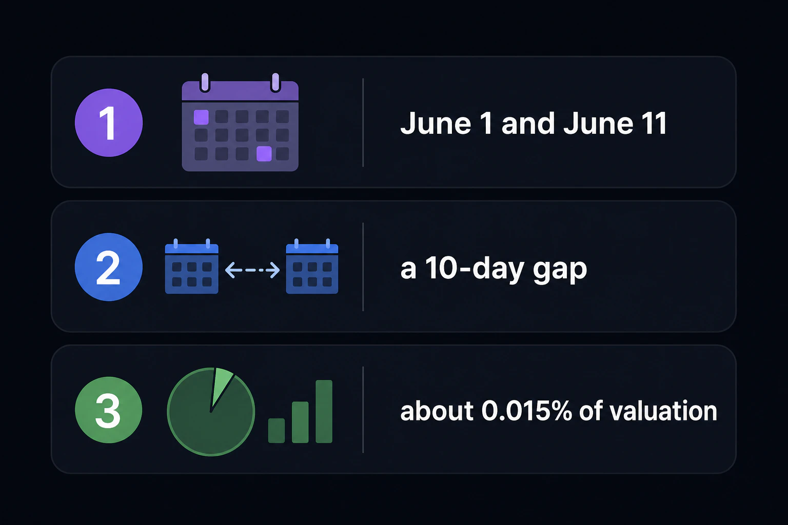Fact list: '1 June 1 and June 11, 2 a 10-day gap, 3 about 0.015% of valuation'