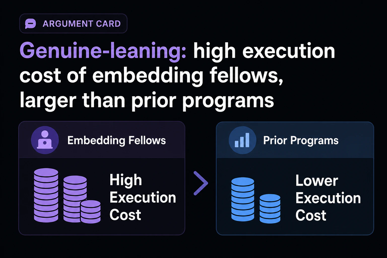 Argument card: 'Genuine-leaning: high execution cost of embedding people, larger than prior programs'