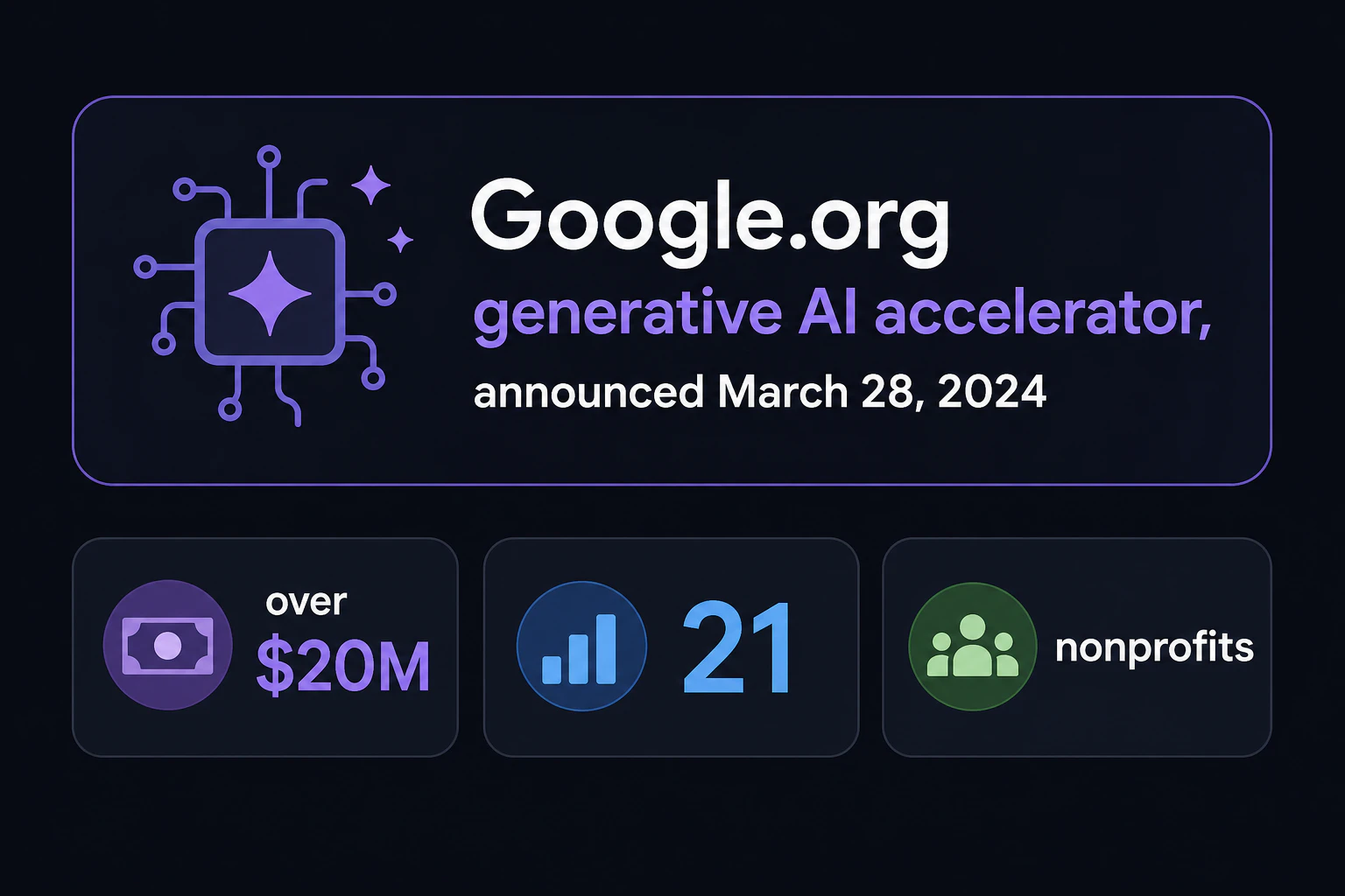 Title card: 'Google.org generative AI accelerator, announced March 28, 2024, over $20M, 21 nonprofits'