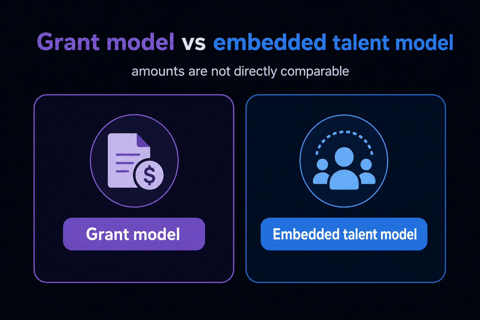 Contrast card: 'Grant model vs embedded talent model - amounts are not directly comparable'