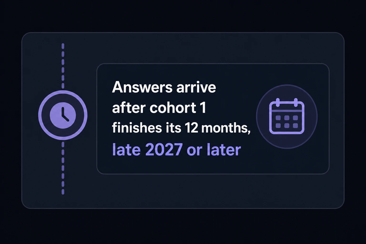 Timeline card: 'Answers arrive after cohort 1 finishes its 12 months, late 2027 or later'