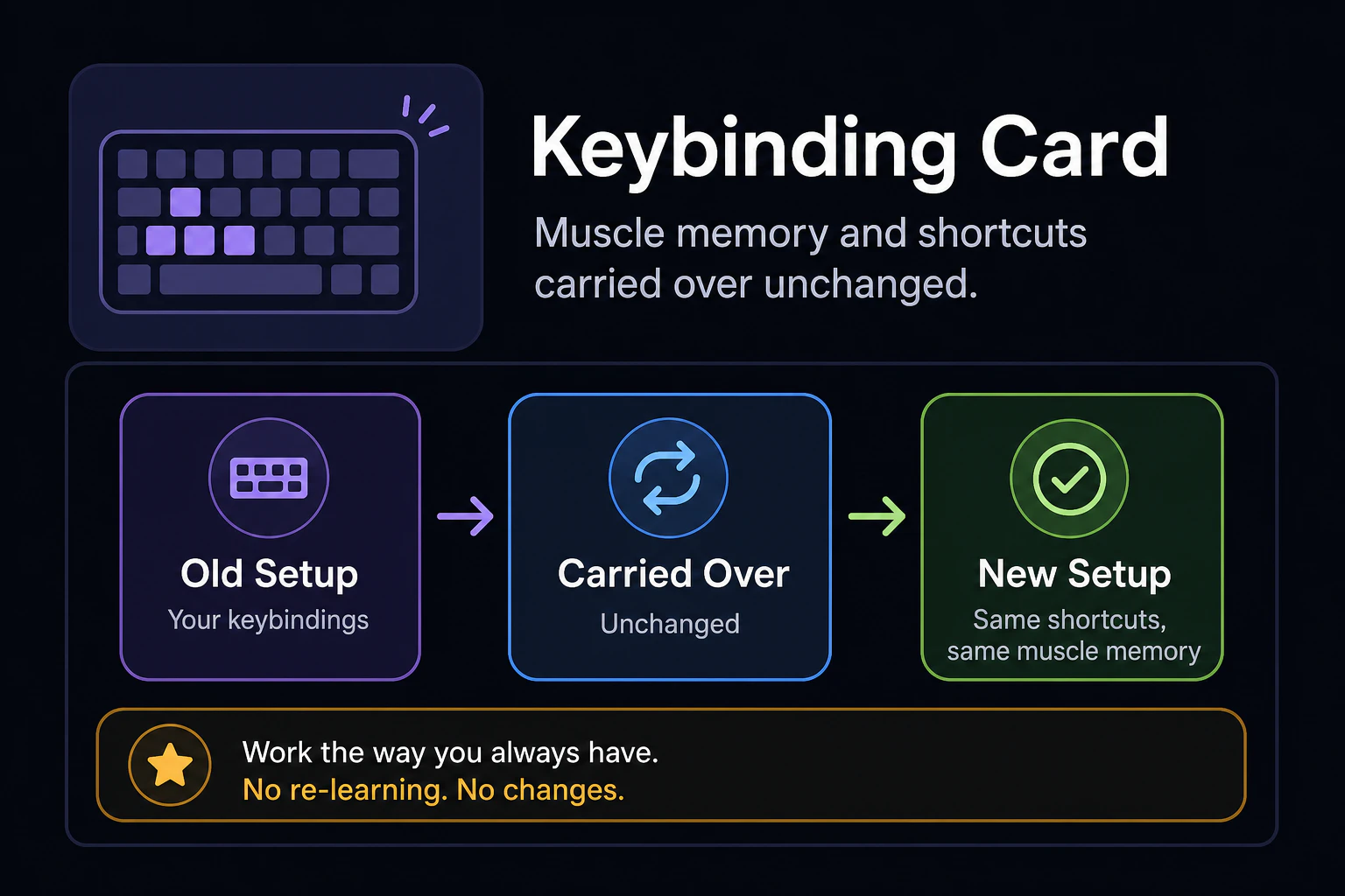 Keybinding card: muscle memory and shortcuts carried over unchanged