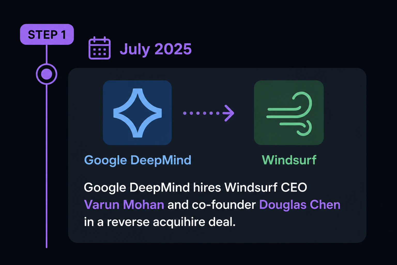 Timeline step 1 (July 2025): Google DeepMind hires Windsurf CEO Varun Mohan and co-founder Douglas Chen in a reverse acquihire deal