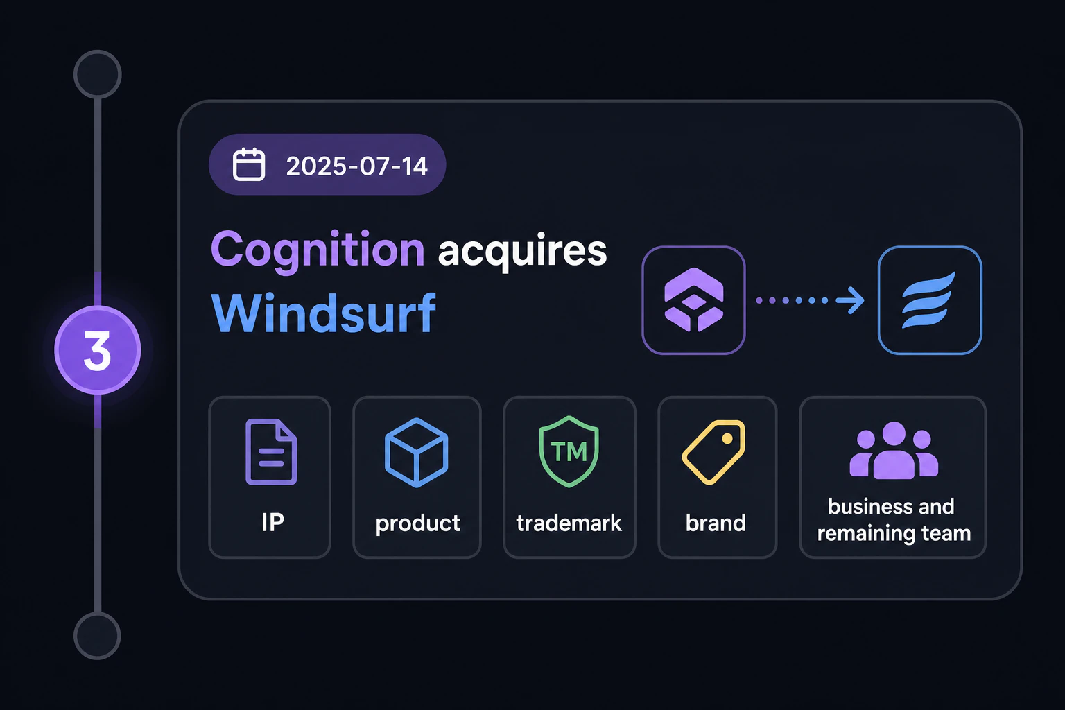Timeline step 3 (2025-07-14): Cognition acquires Windsurf - IP, product, trademark, brand, business and remaining team