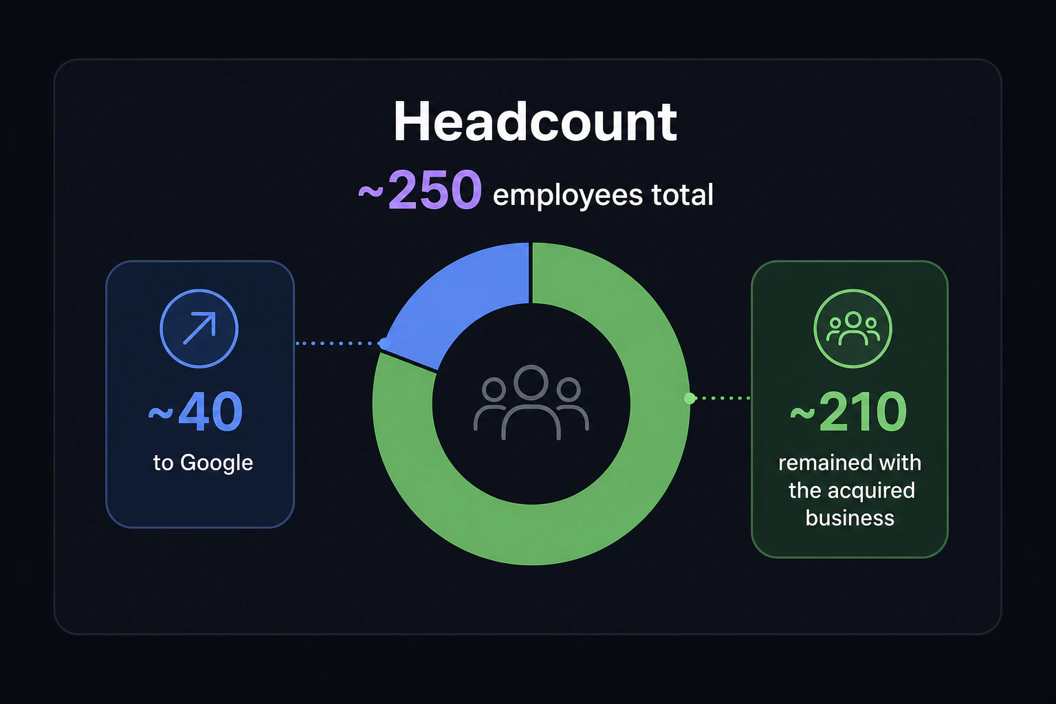 Headcount card: ~250 employees total, ~40 to Google, ~210 remained with the acquired business