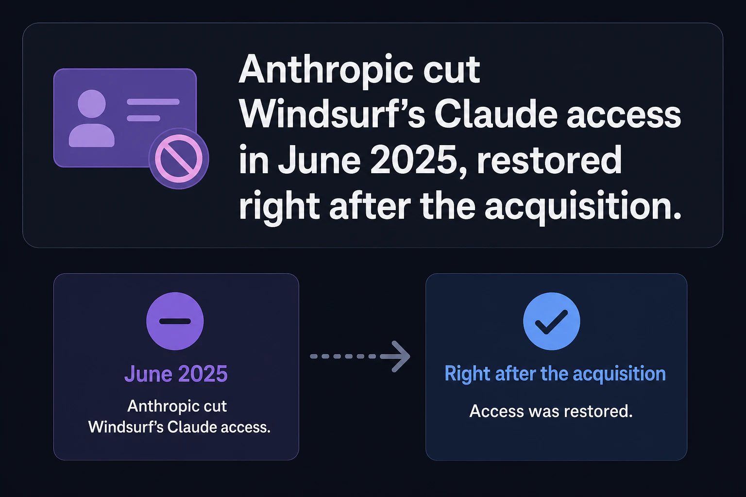 Access card: Anthropic cut Windsurf's Claude access in June 2025, restored right after the acquisition