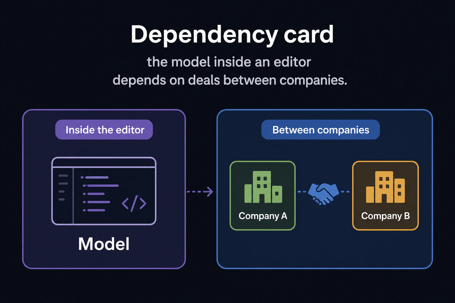 Dependency card: the model inside an editor depends on deals between companies