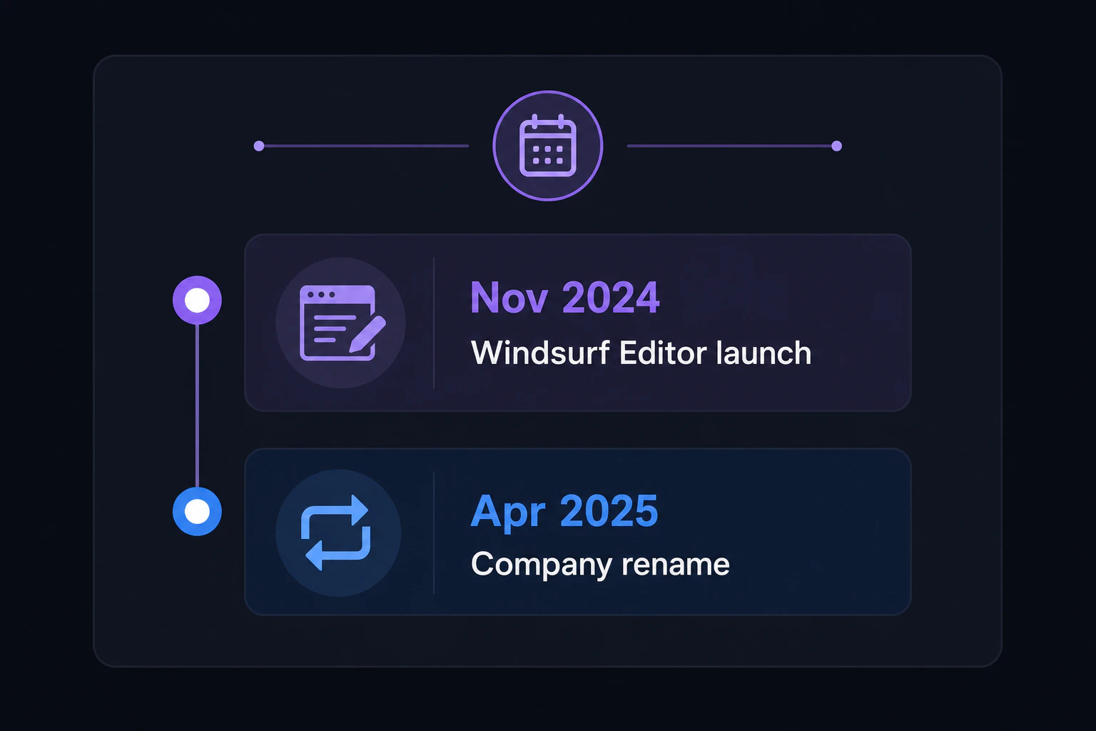 Timeline card: Nov 2024 Windsurf Editor launch / Apr 2025 company rename - two different events