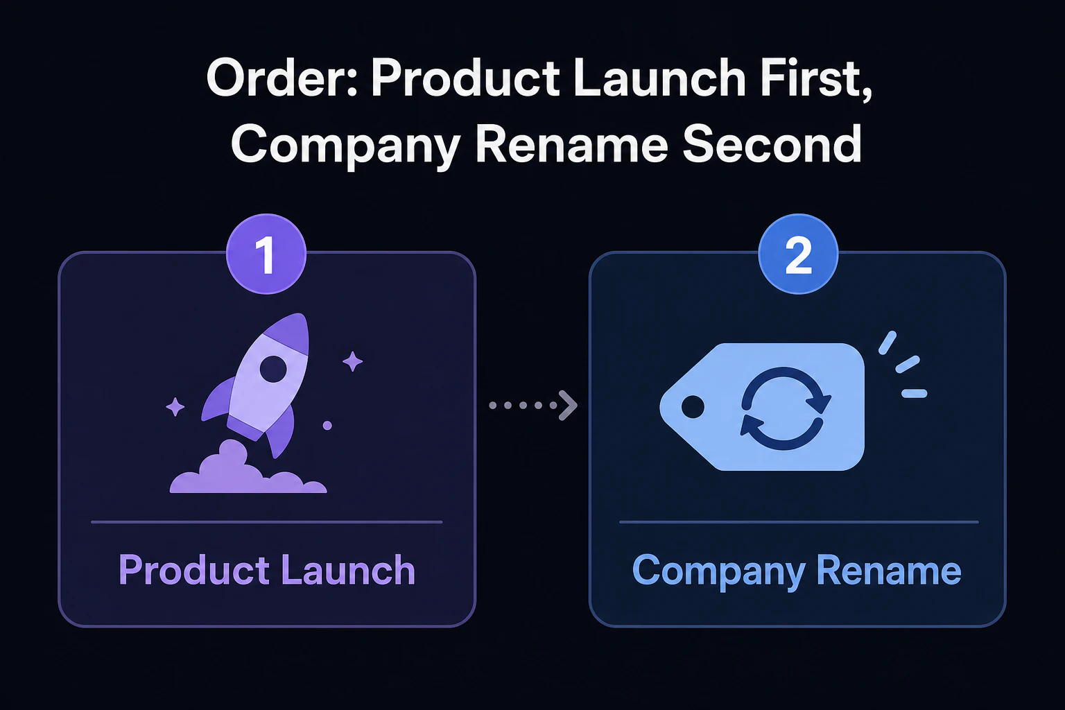 Order diagram: product launch first, company rename second
