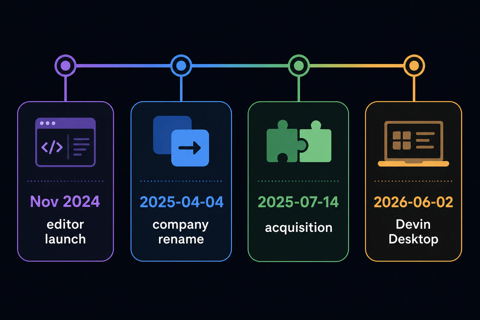 Four-point timeline: Nov 2024 editor launch, 2025-04-04 company rename, 2025-07-14 acquisition, 2026-06-02 Devin Desktop