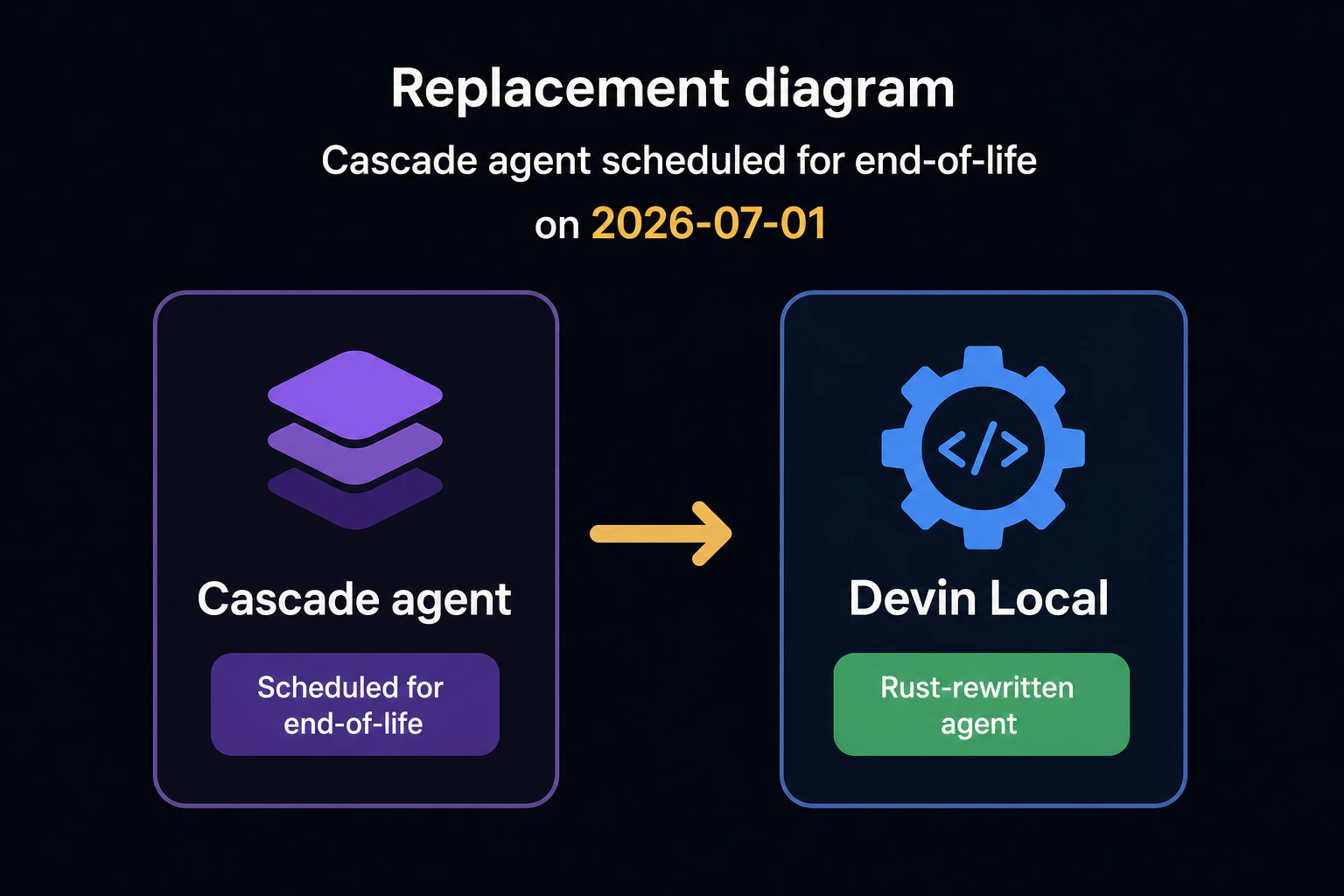 Replacement diagram: Cascade agent scheduled for end-of-life on 2026-07-01, replaced by a Rust-rewritten agent named Devin Local