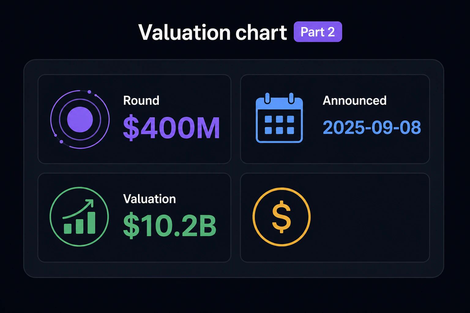 Valuation chart part 2: $400M round announced 2025-09-08 at a $10.2B valuation