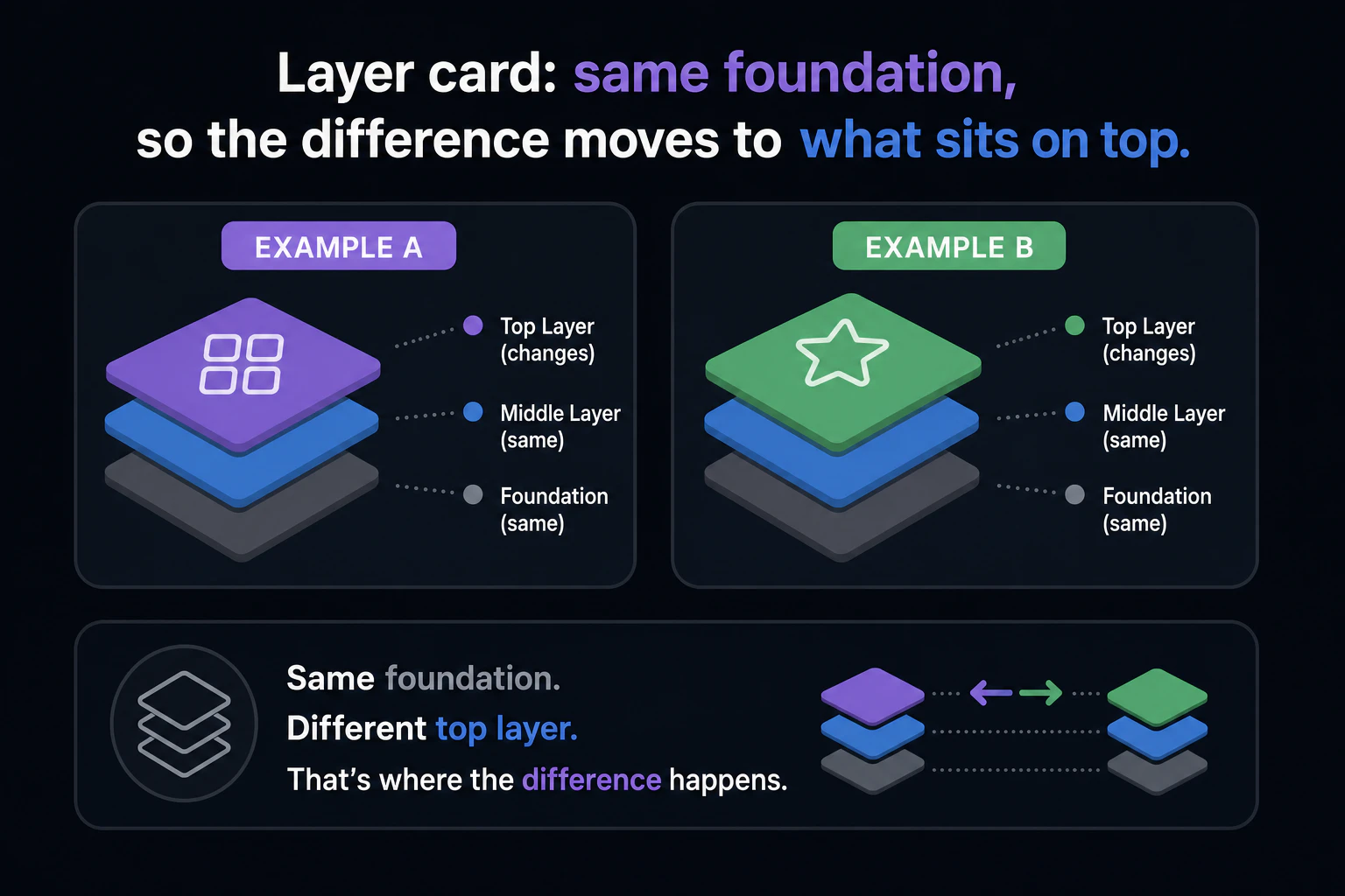 Layer card: same foundation, so the difference moves to what sits on top