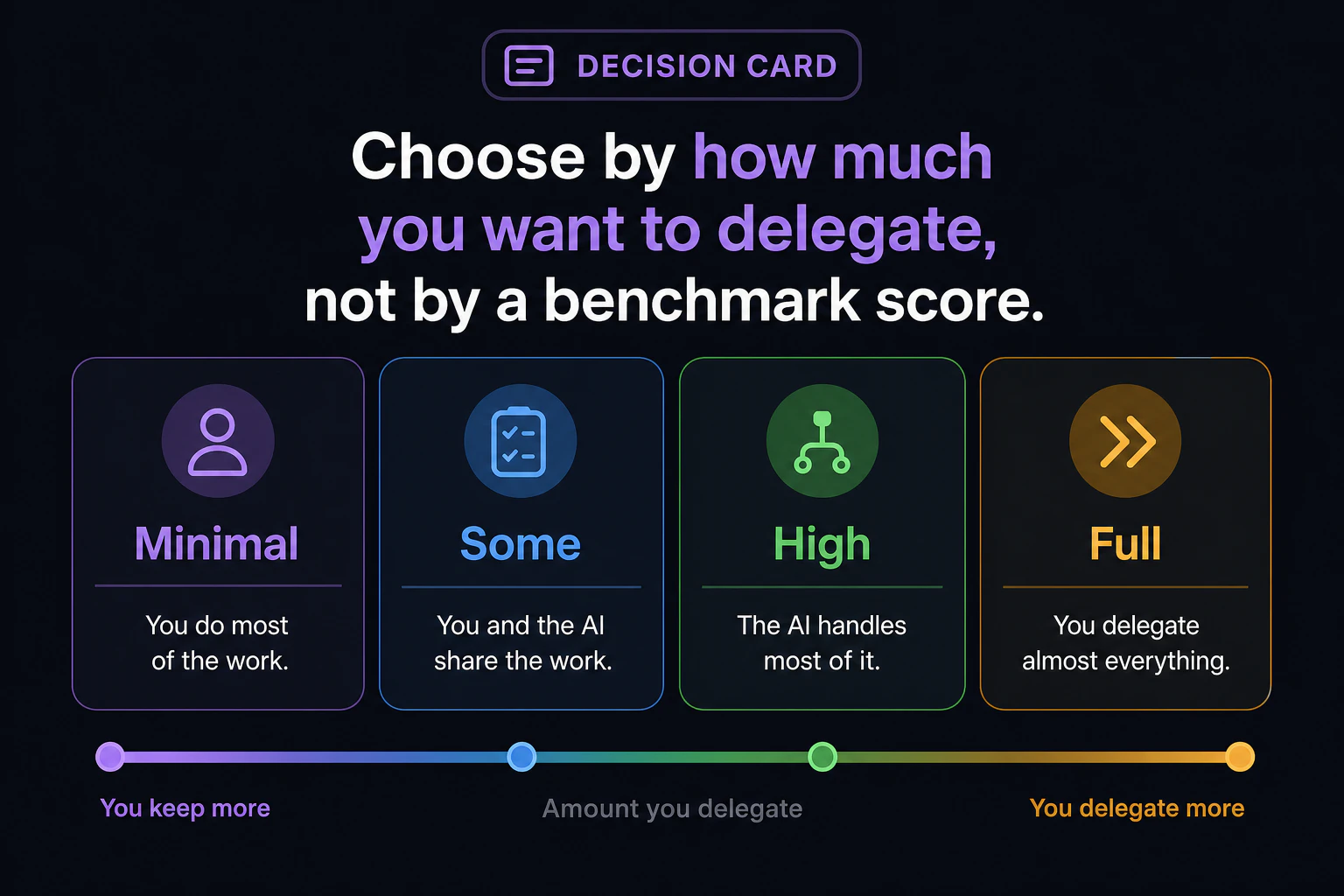 Decision card: choose by how much you want to delegate, not by a benchmark score