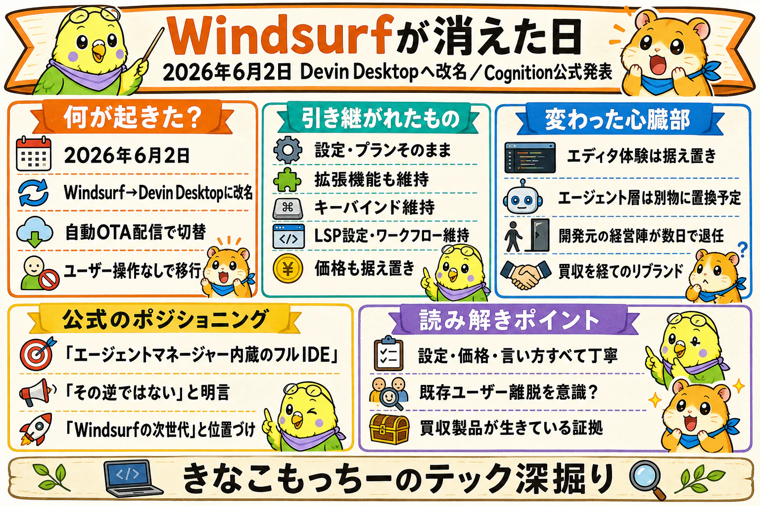 Windsurfが消えた日|Devin Desktop改名で入れ替わったもの|グラレコ要約