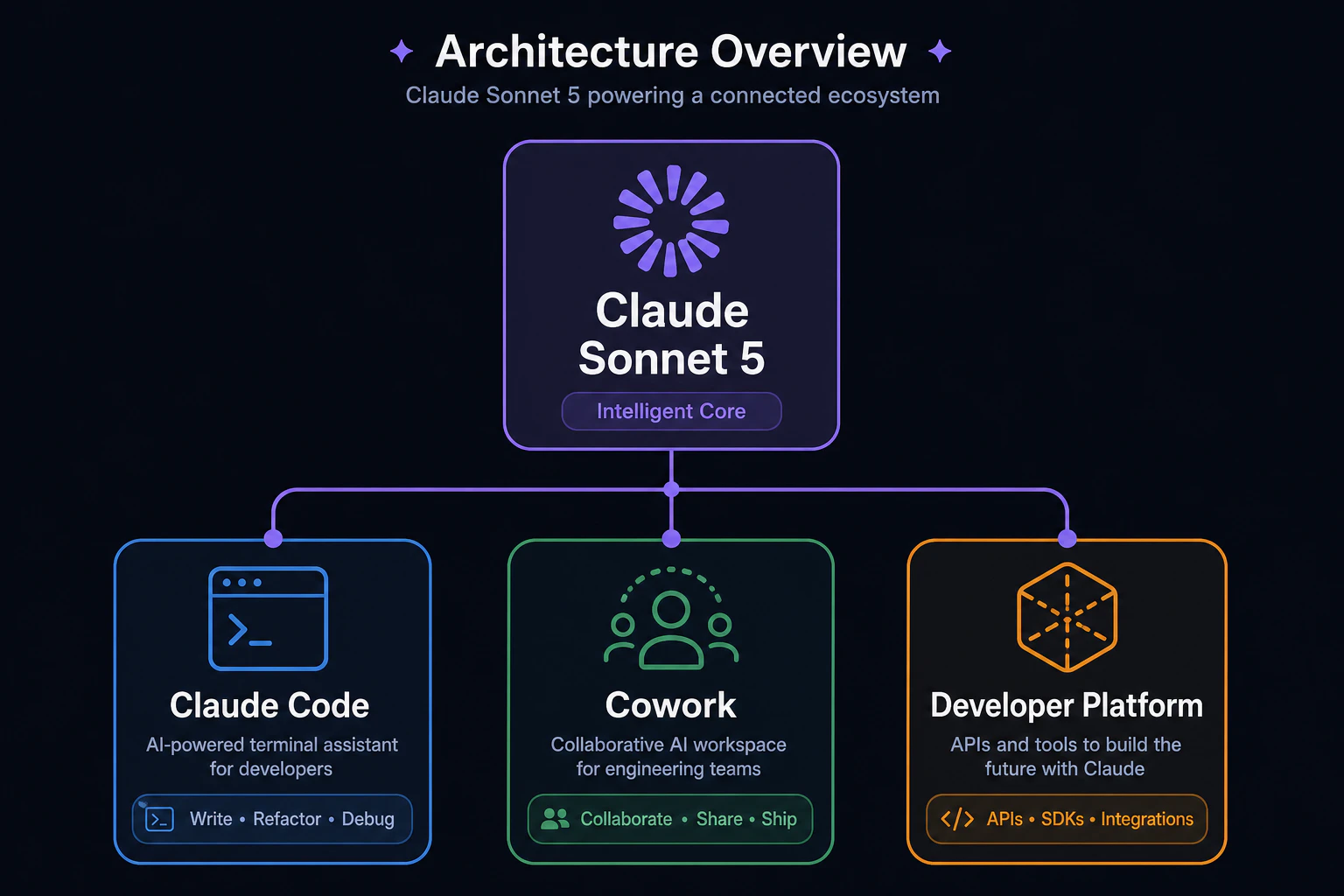 Claude Code/Cowork/Developer Platformの対応イメージ図