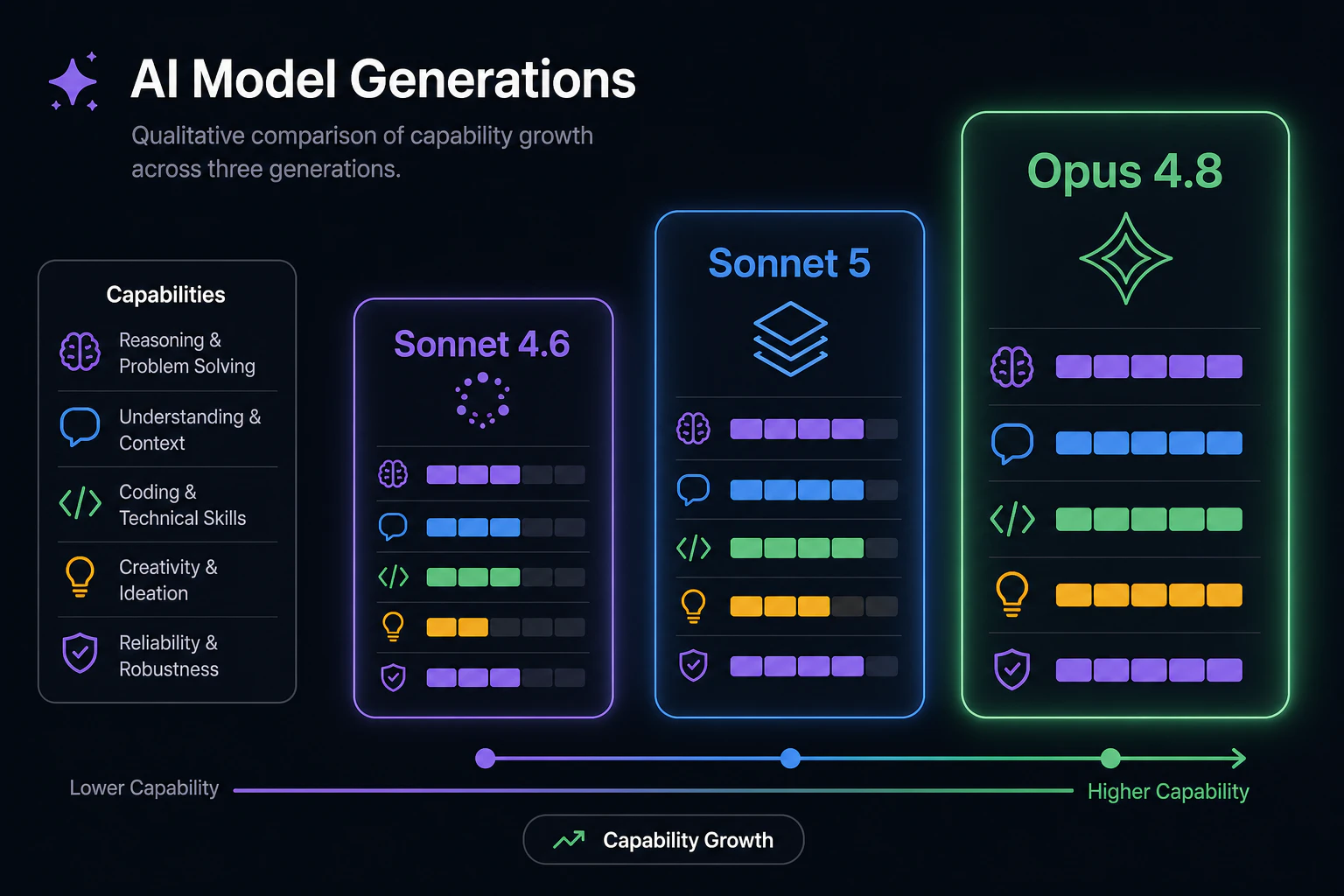Sonnet 4.6→Sonnet 5→Opus 4.8の性能イメージを示す比較図解(定性表現)