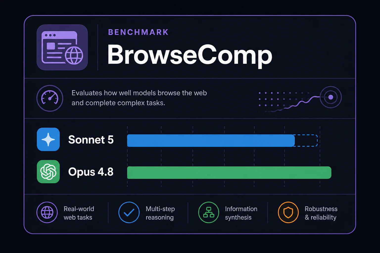 BrowseCompベンチマーク名カード+Opus 4.8に近い性能の図解