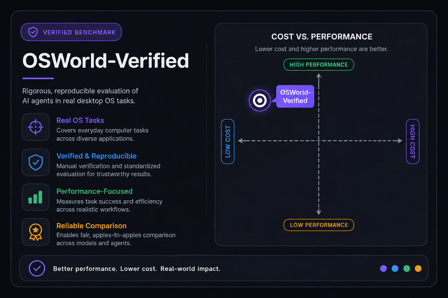 OSWorld-Verifiedベンチマーク名カード+コスト対性能の図解