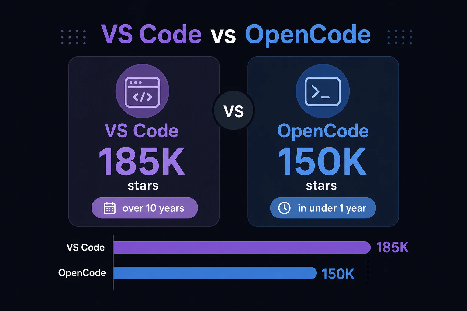 VS Code 18.5万スター(10年)と OpenCode 15万スター(1年未満)の対比グラフ