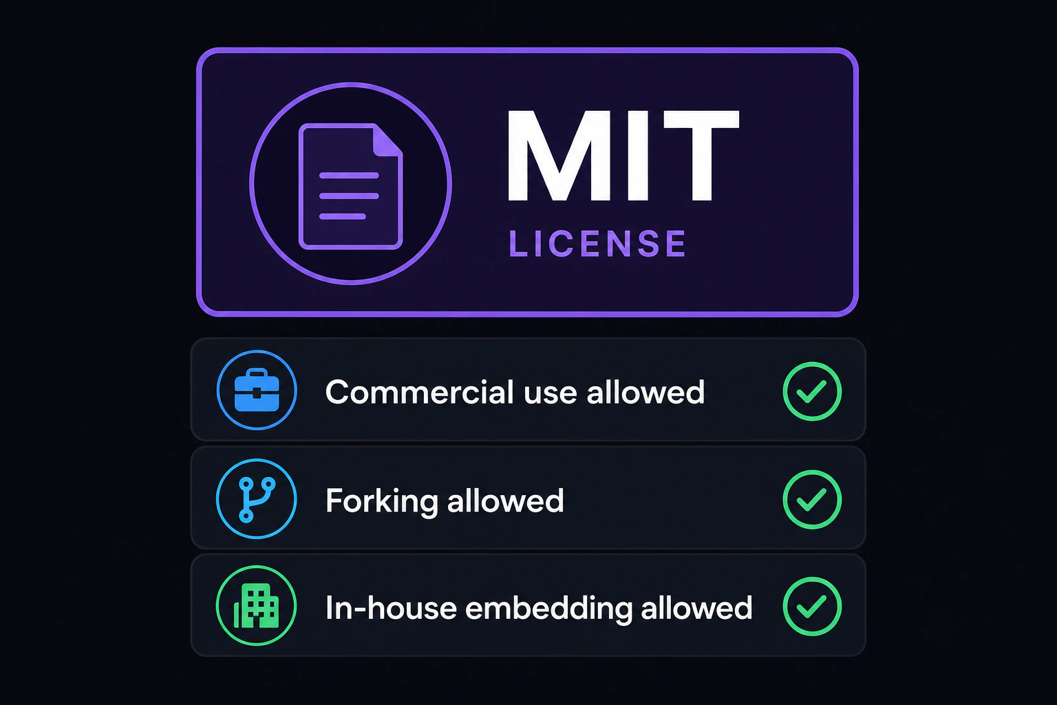 MIT ライセンスのバッジと、商用利用・フォーク・自社組み込みが全て許可されることを示すチェックリスト