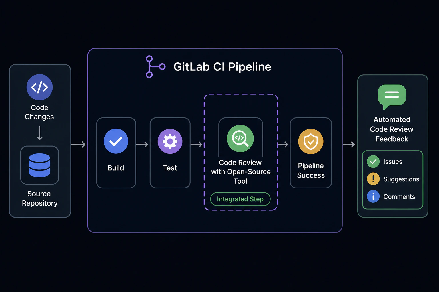 Cloudflare の GitLab CI に OpenCode が組み込まれたレビュー自動化の構成図