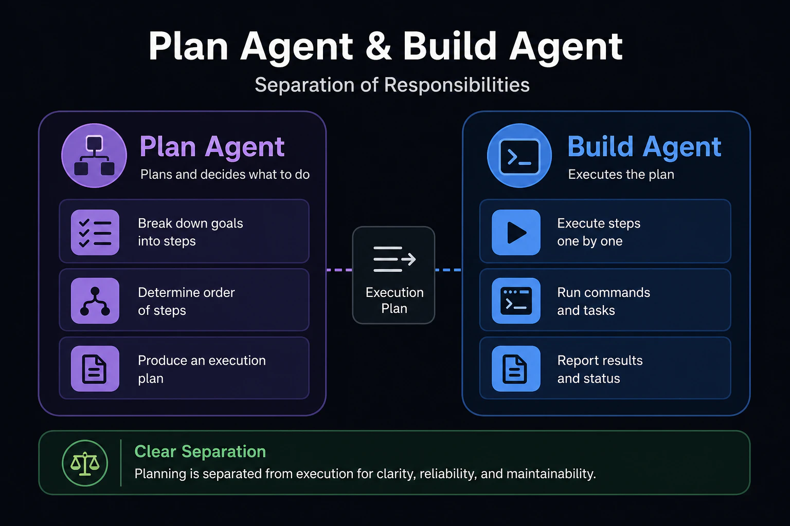plan エージェントと build エージェントに分離した構造図への差し替え