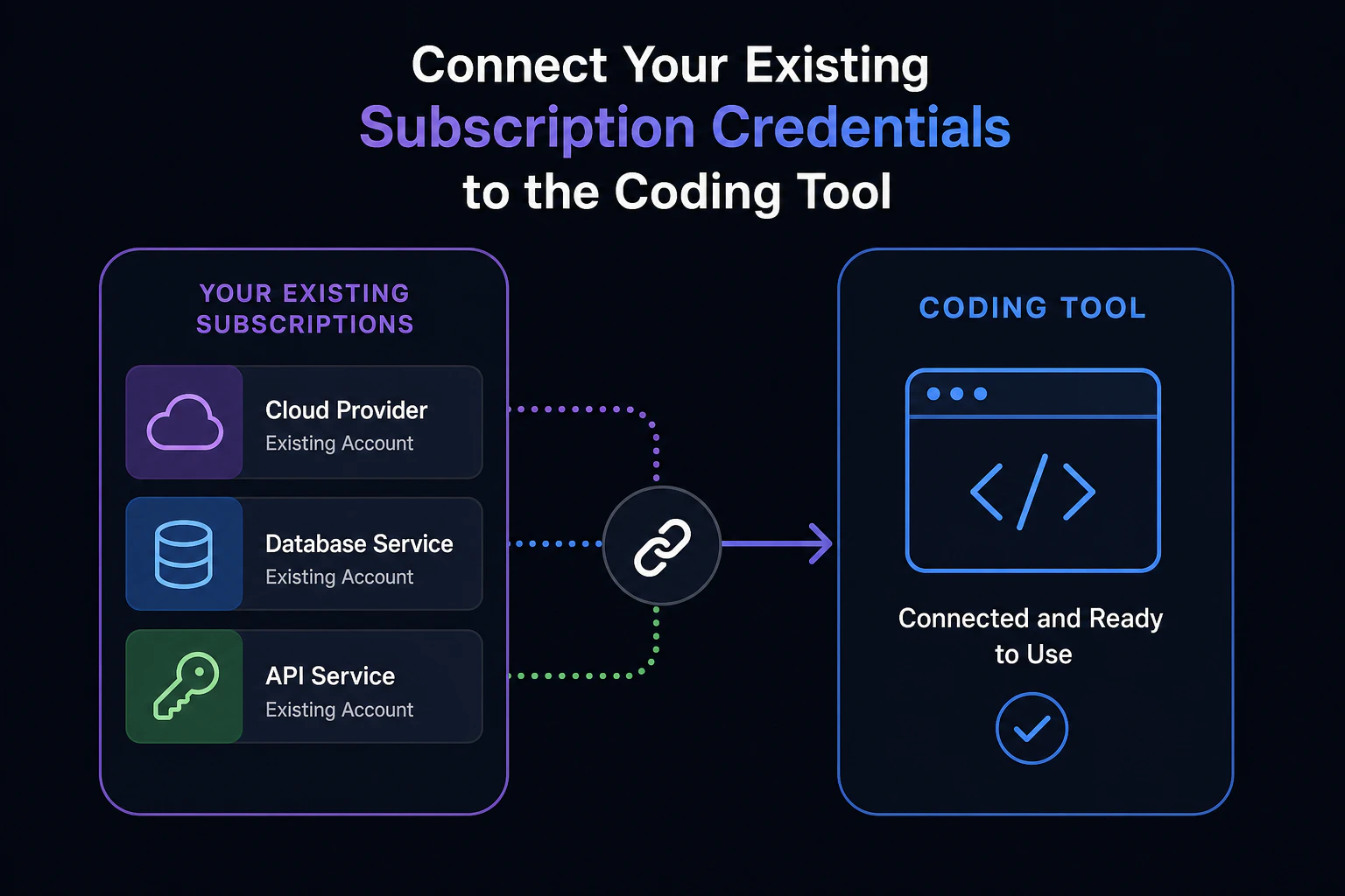 既存サブスクの認証情報を OpenCode に接続するイメージ図