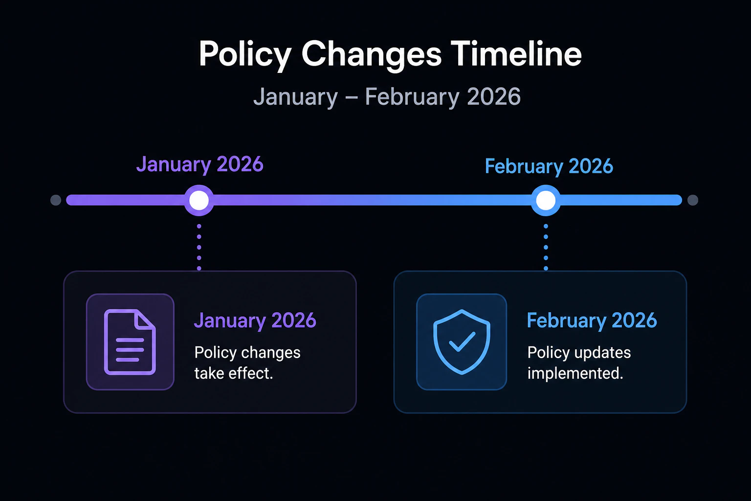 2026年1〜2月の規約変更を示す時系列バー