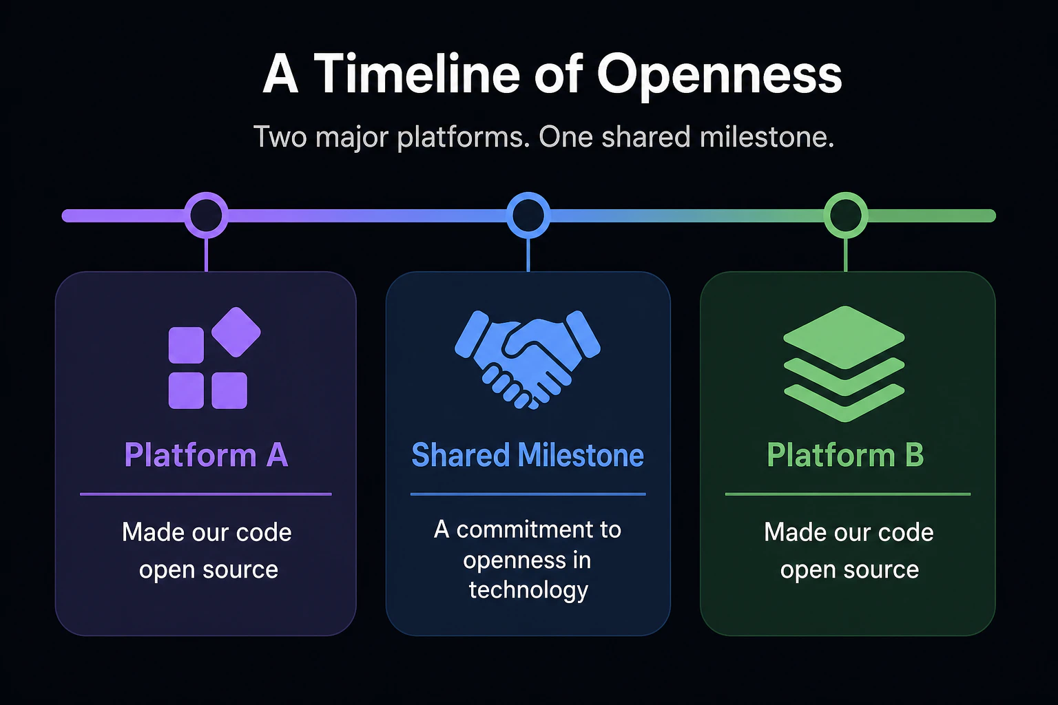 OpenAI・GitHub 側の開放を示す時系列バーの3つ目のマーカー