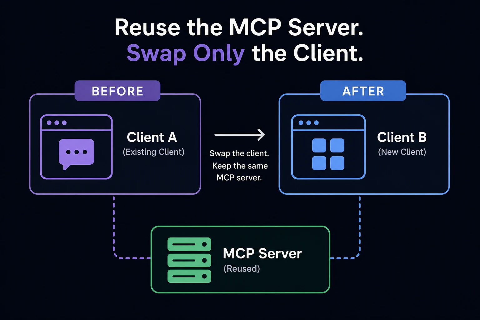 既存の MCP サーバーをクライアントだけ差し替えて再利用する図