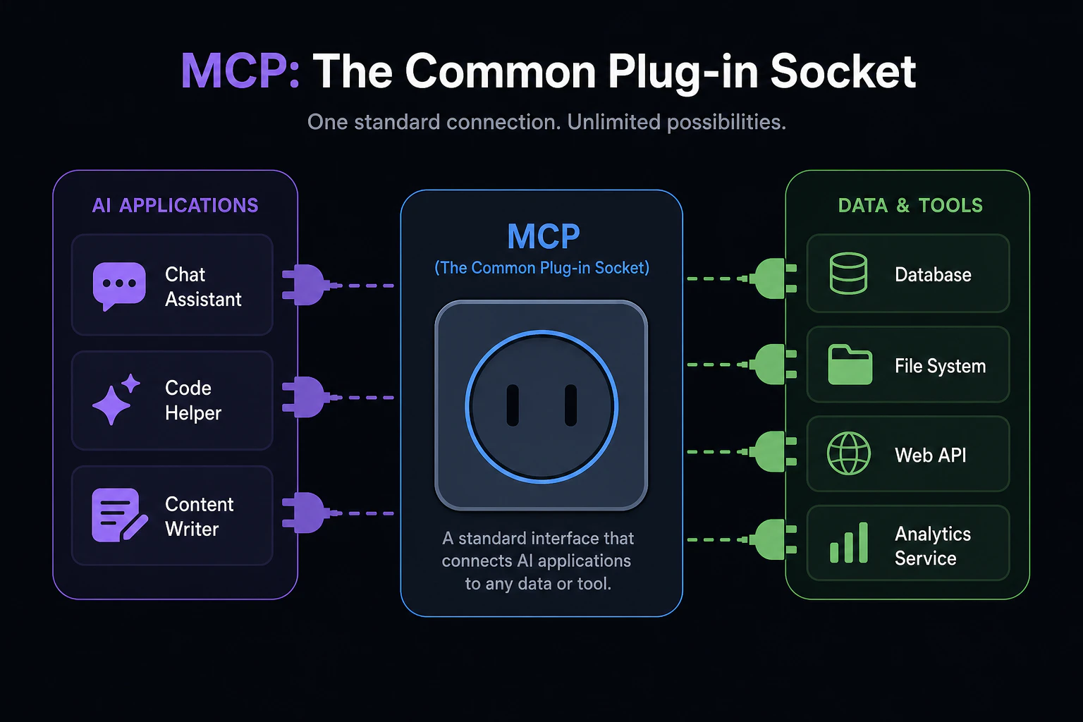MCP を共通の差し込み口として表した図