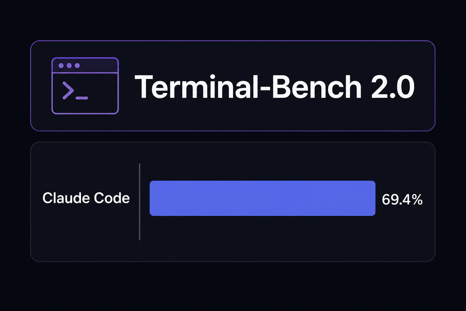 Terminal-Bench 2.0 の横棒グラフ(Claude Code 90.2%)